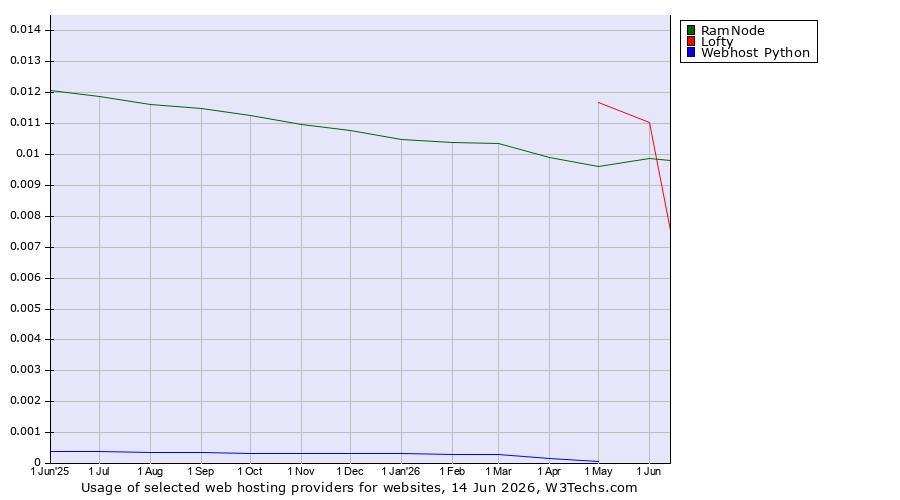 Historical trends in the usage of RamNode vs. Lofty vs. Webhost Python