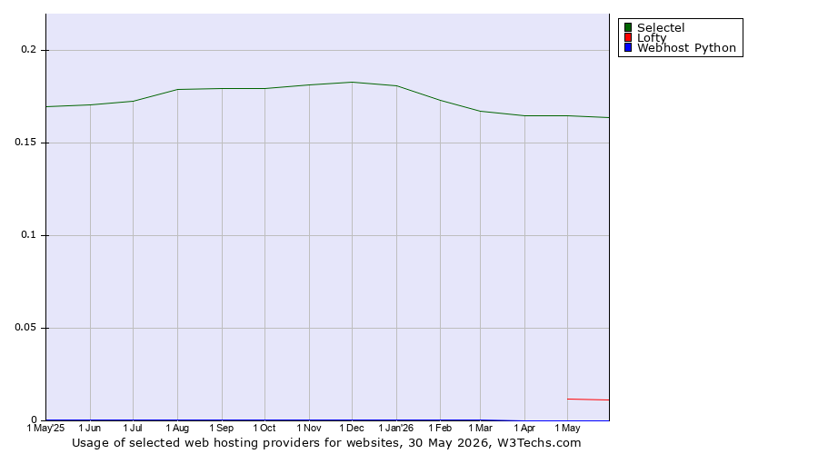Historical trends in the usage of Selectel vs. Lofty vs. Webhost Python