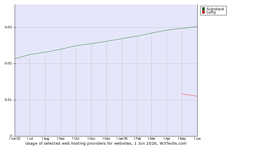 Historical trends in the usage of Substack vs. Lofty