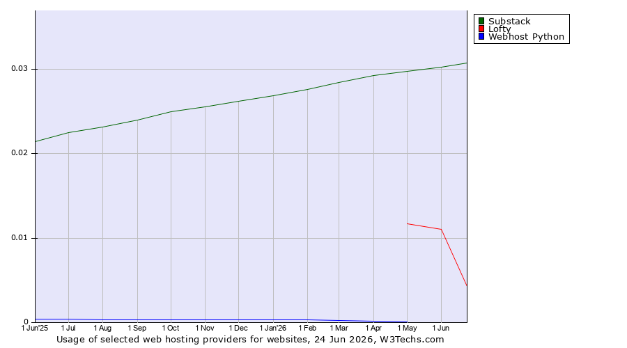 Historical trends in the usage of Substack vs. Lofty vs. Webhost Python