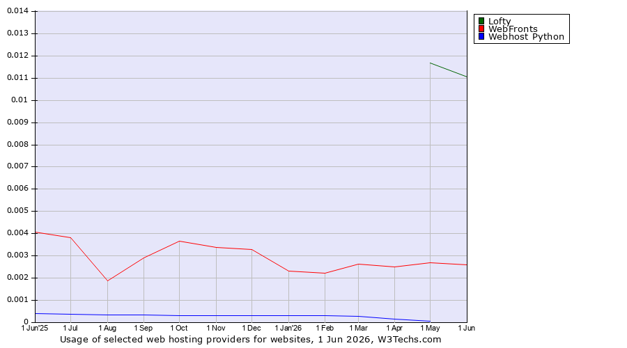 Historical trends in the usage of Lofty vs. WebFronts vs. Webhost Python