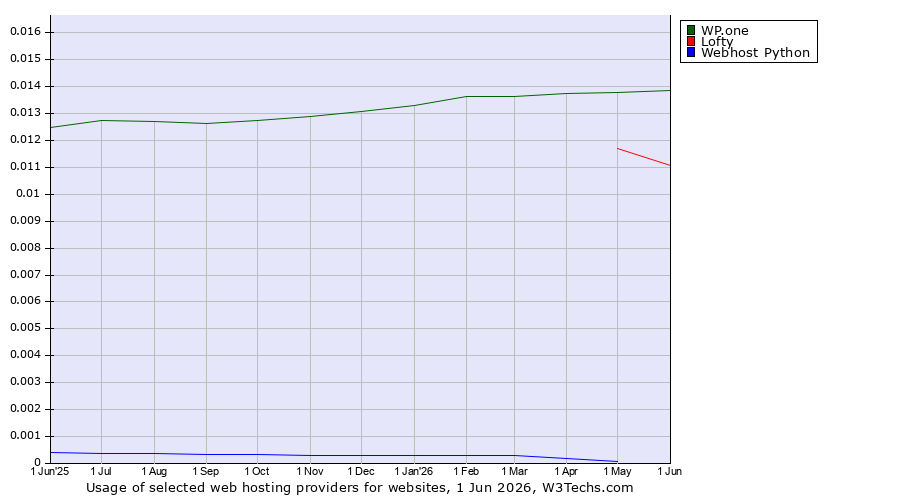 Historical trends in the usage of WP.one vs. Lofty vs. Webhost Python