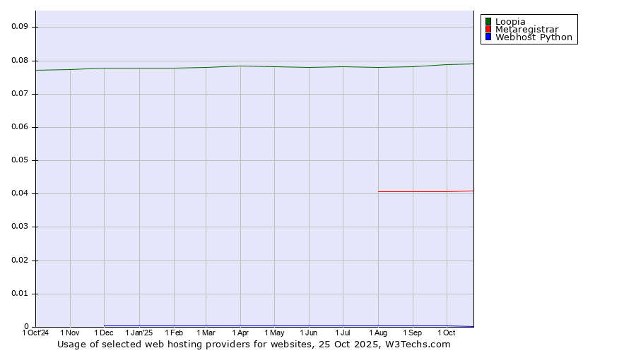 Historical trends in the usage of Loopia vs. Metaregistrar vs. Webhost Python