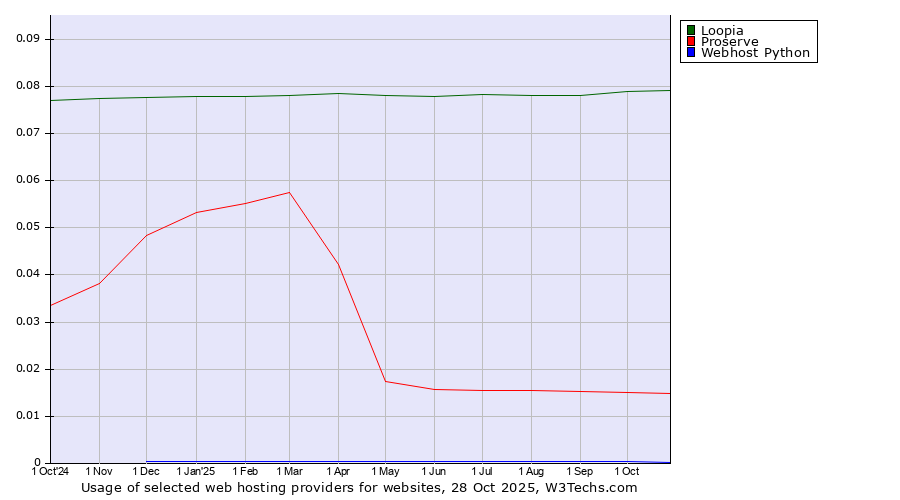 Historical trends in the usage of Loopia vs. Proserve vs. Webhost Python