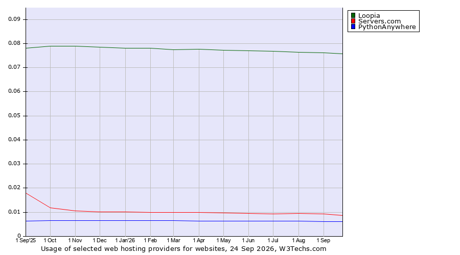 Historical trends in the usage of Loopia vs. Servers.com vs. PythonAnywhere