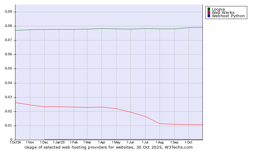 Historical trends in the usage of Loopia vs. Web Werks vs. Webhost Python