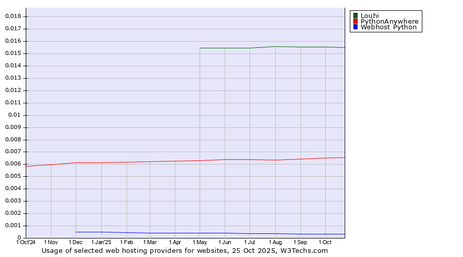 Historical trends in the usage of Louhi vs. PythonAnywhere vs. Webhost Python