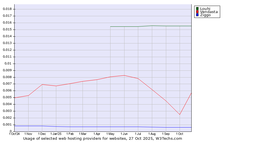 Historical trends in the usage of Louhi vs. Vendasta vs. Ziggo