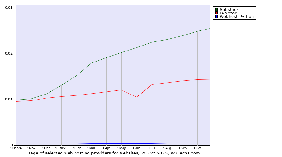 Historical trends in the usage of Substack vs. LPMotor vs. Webhost Python