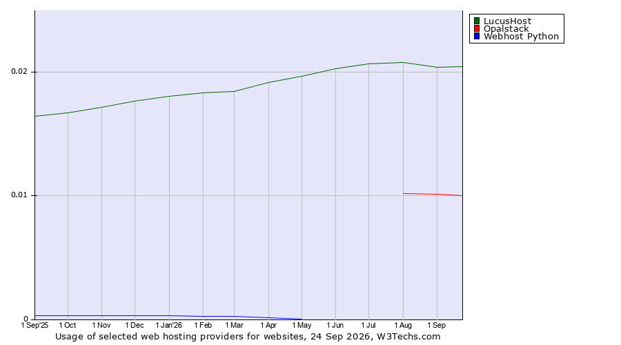 Historical trends in the usage of LucusHost vs. Opalstack vs. Webhost Python