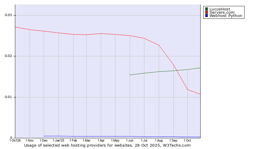 Historical trends in the usage of LucusHost vs. Servers.com vs. Webhost Python