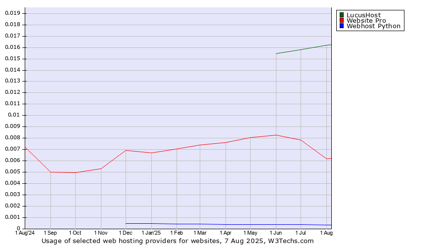 Historical trends in the usage of LucusHost vs. Website Pro vs. Webhost Python