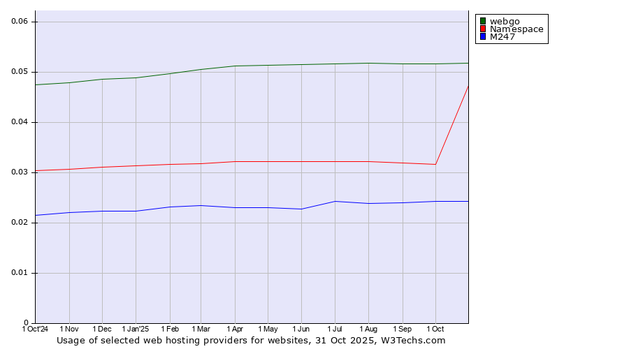 Historical trends in the usage of webgo vs. Namespace vs. M247