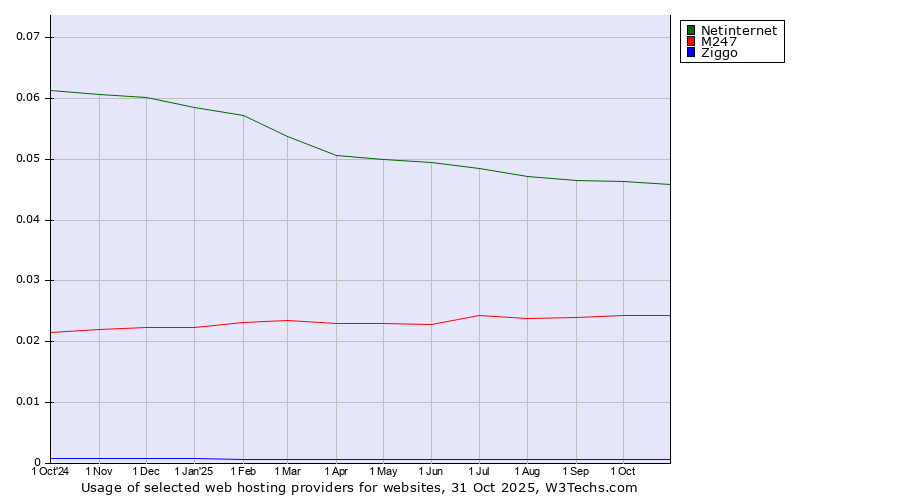 Historical trends in the usage of Netinternet vs. M247 vs. Ziggo
