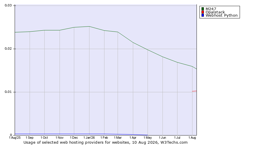 Historical trends in the usage of M247 vs. Opalstack vs. Webhost Python
