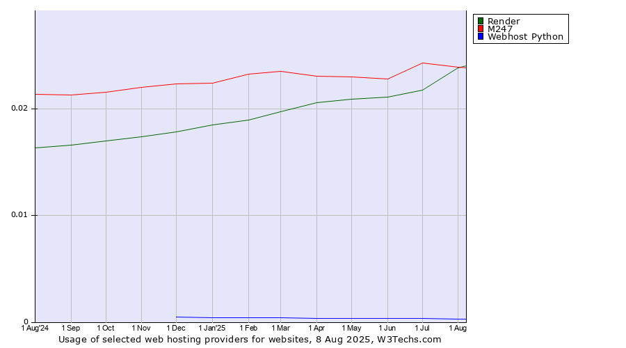 Historical trends in the usage of M247 vs. Render vs. Webhost Python