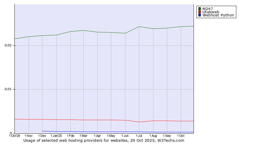 Historical trends in the usage of M247 vs. Utabweb vs. Webhost Python