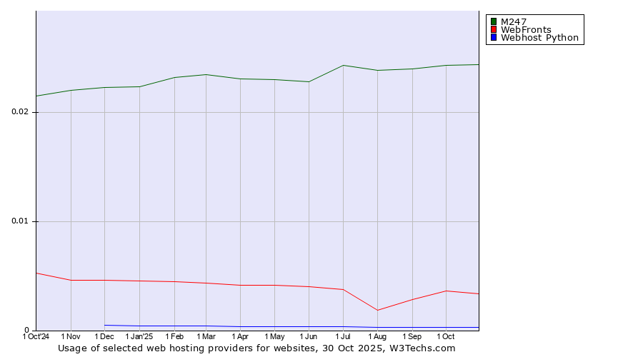 Historical trends in the usage of M247 vs. WebFronts vs. Webhost Python