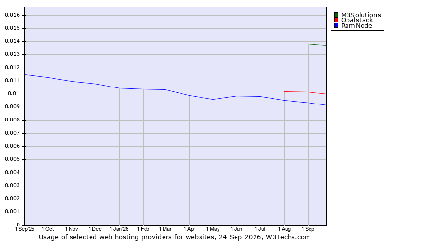 Historical trends in the usage of M3Solutions vs. Opalstack vs. RamNode
