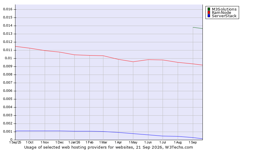 Historical trends in the usage of M3Solutions vs. RamNode vs. ServerStack