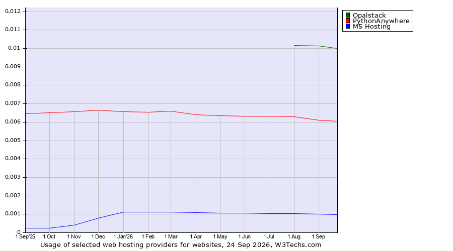 Historical trends in the usage of Opalstack vs. PythonAnywhere vs. M5 Hosting