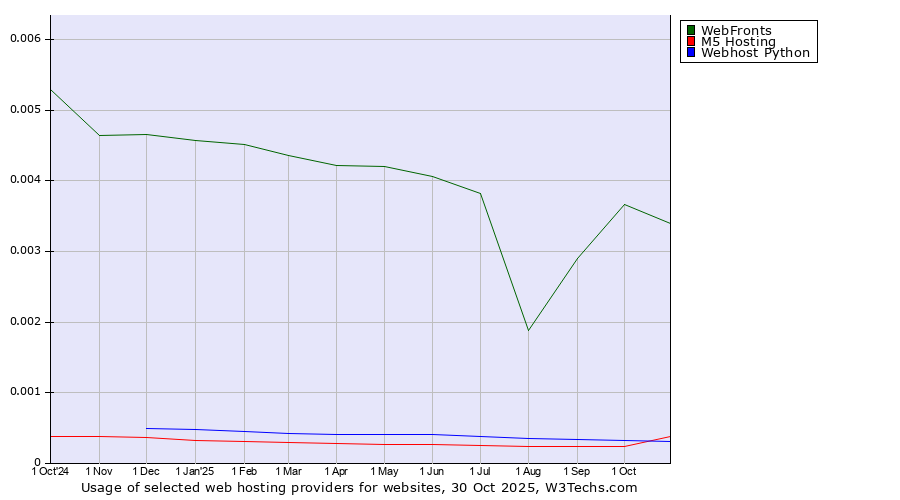 Historical trends in the usage of WebFronts vs. Webhost Python vs. M5 Hosting