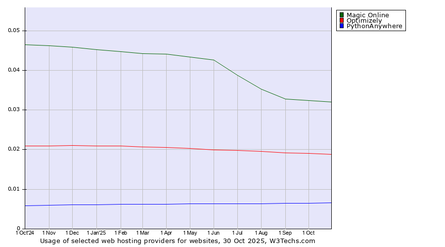 Historical trends in the usage of Magic Online vs. Optimizely vs. PythonAnywhere