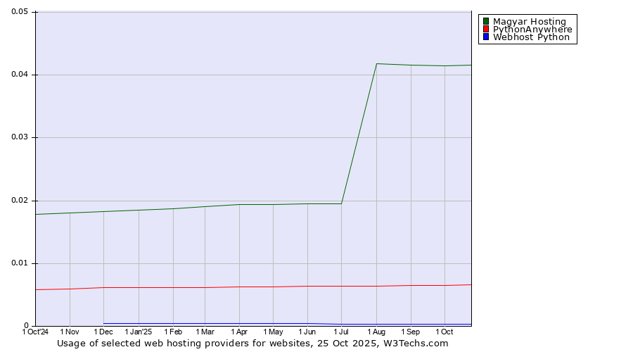 Historical trends in the usage of Magyar Hosting vs. PythonAnywhere vs. Webhost Python
