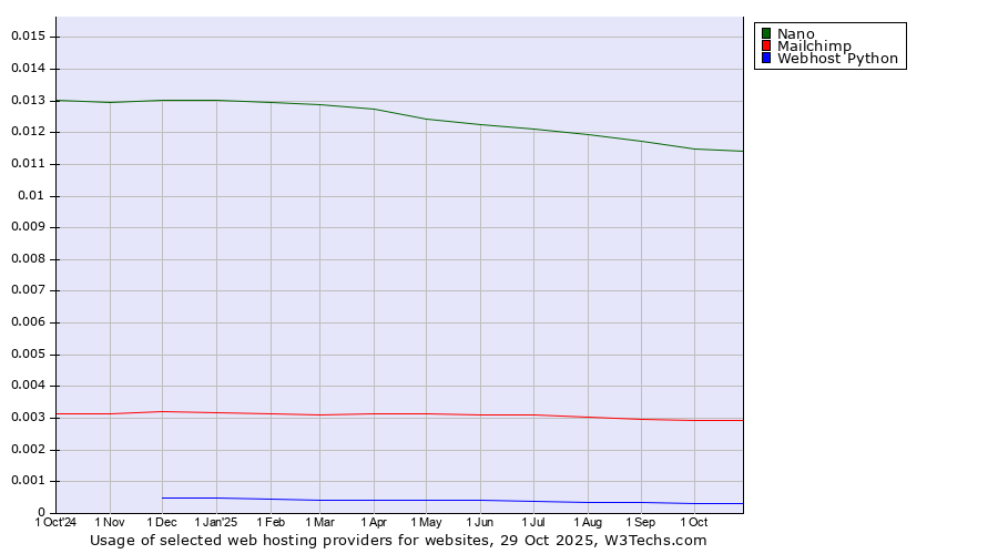 Historical trends in the usage of Nano vs. Mailchimp vs. Webhost Python