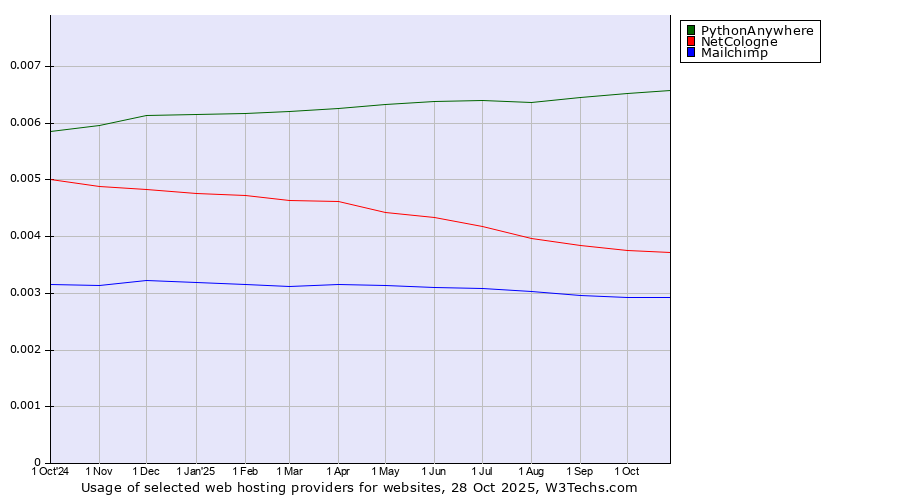 Historical trends in the usage of PythonAnywhere vs. NetCologne vs. Mailchimp