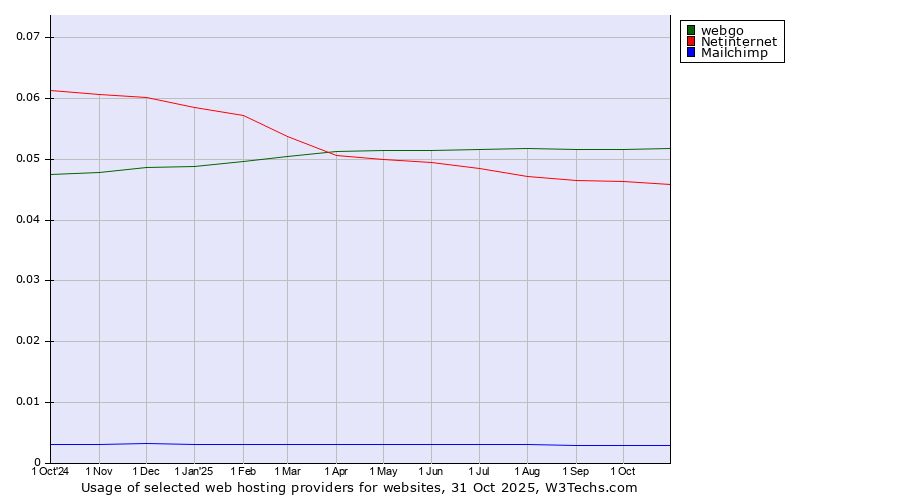Historical trends in the usage of webgo vs. Netinternet vs. Mailchimp