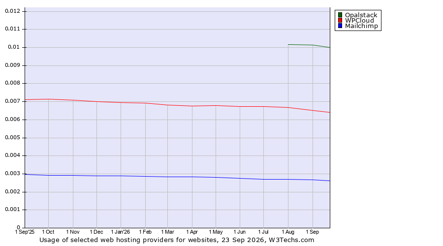 Historical trends in the usage of Opalstack vs. WPCloud vs. Mailchimp