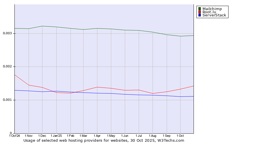 Historical trends in the usage of Mailchimp vs. Root.lu vs. ServerStack