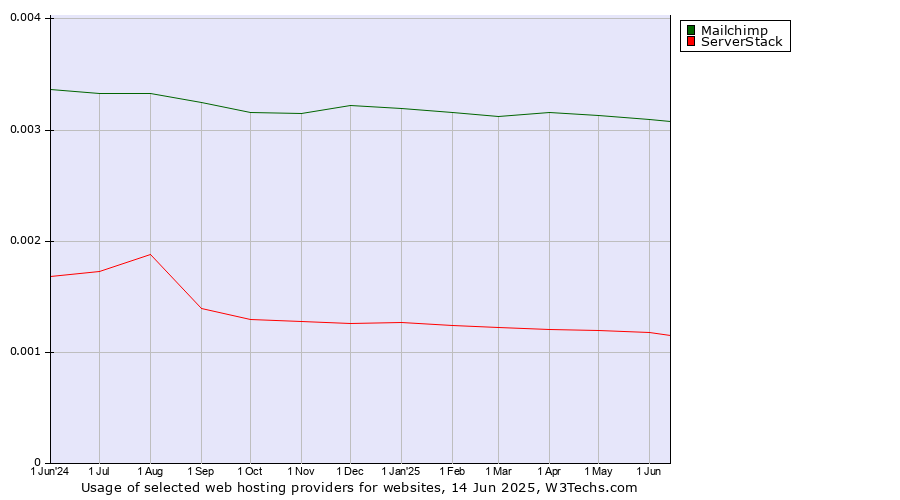 Historical trends in the usage of Mailchimp vs. ServerStack