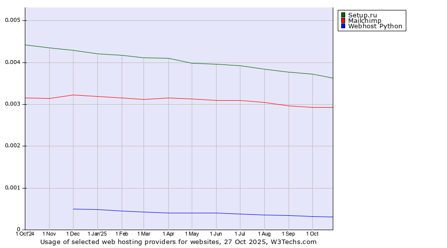Historical trends in the usage of Setup.ru vs. Mailchimp vs. Webhost Python