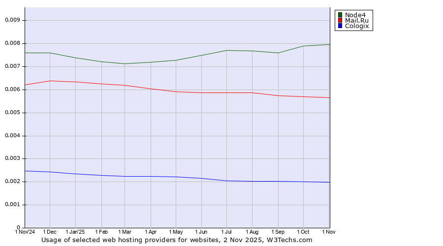 Historical trends in the usage of Node4 vs. Mail.Ru vs. Cologix