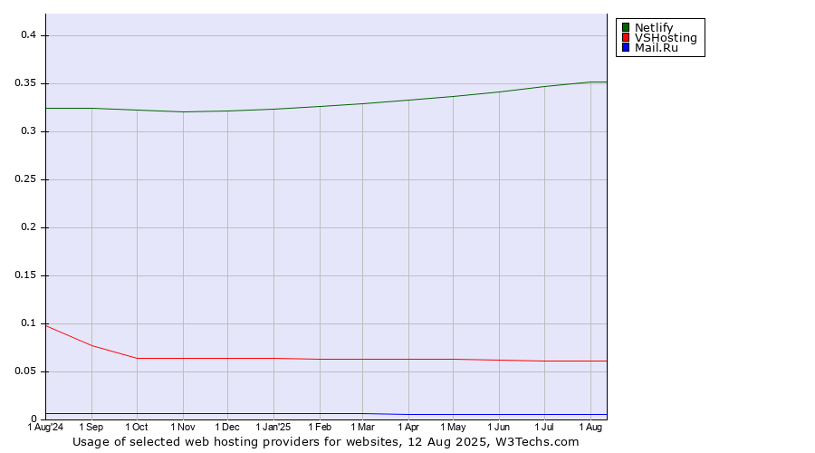 Historical trends in the usage of Netlify vs. VSHosting vs. Mail.Ru
