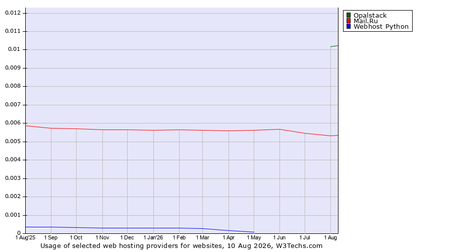 Historical trends in the usage of Opalstack vs. Mail.Ru vs. Webhost Python