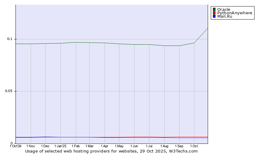 Historical trends in the usage of Oracle vs. PythonAnywhere vs. Mail.Ru