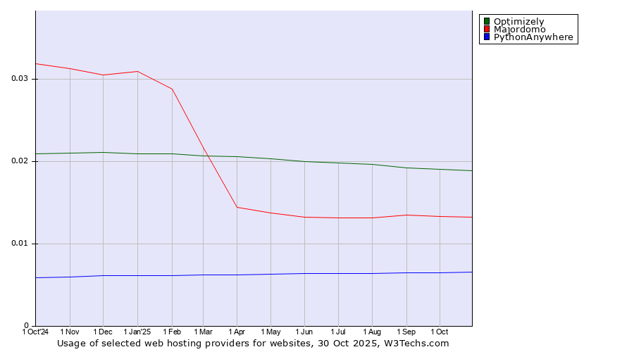 Historical trends in the usage of Optimizely vs. Majordomo vs. PythonAnywhere