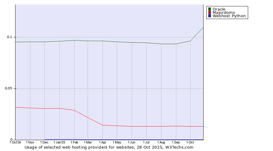 Historical trends in the usage of Oracle vs. Majordomo vs. Webhost Python