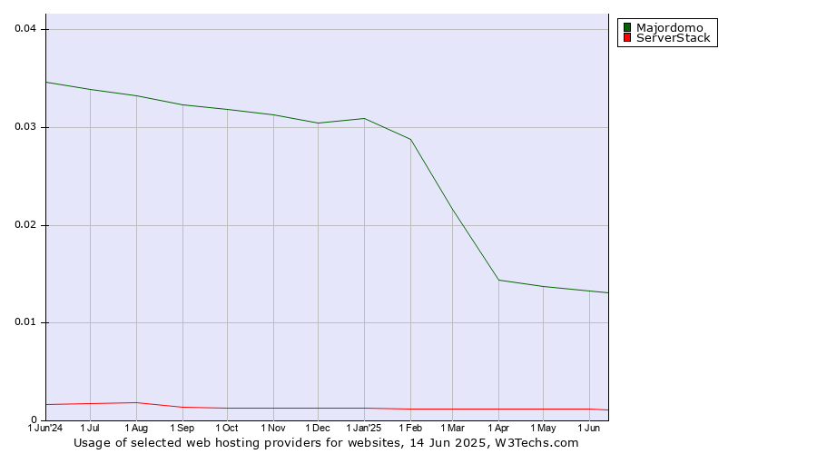 Historical trends in the usage of Majordomo vs. ServerStack