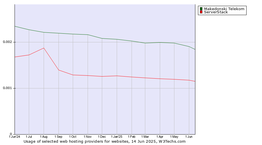 Historical trends in the usage of Makedonski Telekom vs. ServerStack