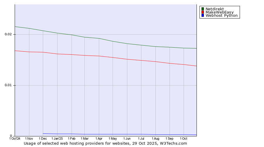 Historical trends in the usage of Netdirekt vs. MakeWebEasy vs. Webhost Python