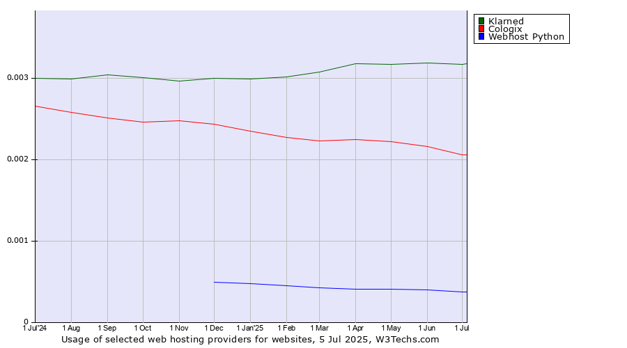 Historical trends in the usage of ManagedWPHosting vs. Cologix vs. Webhost Python