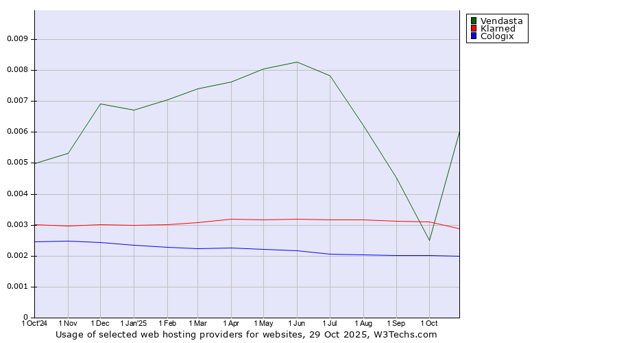 Historical trends in the usage of Vendasta vs. Klarned vs. Cologix