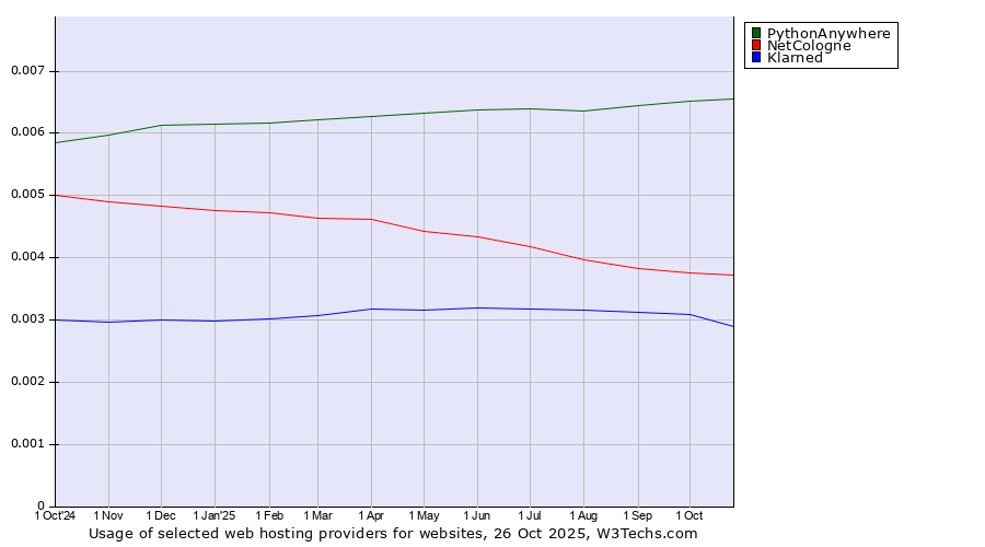 Historical trends in the usage of PythonAnywhere vs. NetCologne vs. Klarned