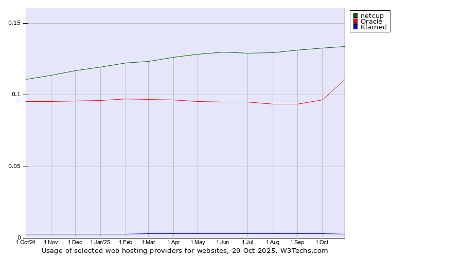 Historical trends in the usage of netcup vs. Oracle vs. Klarned