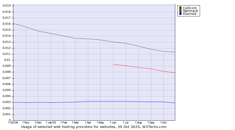 Historical trends in the usage of Cellcom vs. Netmark vs. Klarned