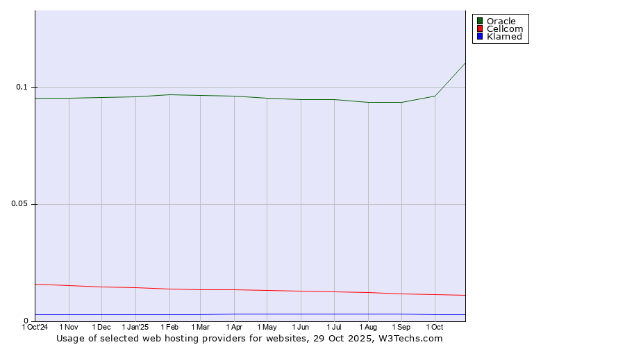 Historical trends in the usage of Oracle vs. Cellcom vs. Klarned